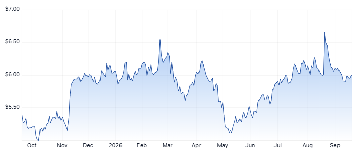 BGA 1-year chart. Source: Market Index