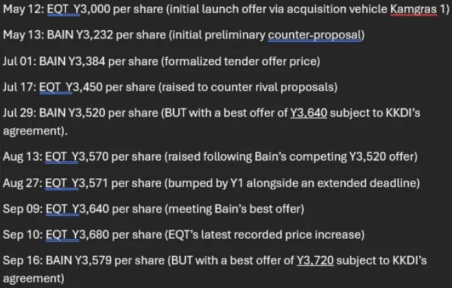Multiple rounds of bidding have seen the deal price escalate considerably.