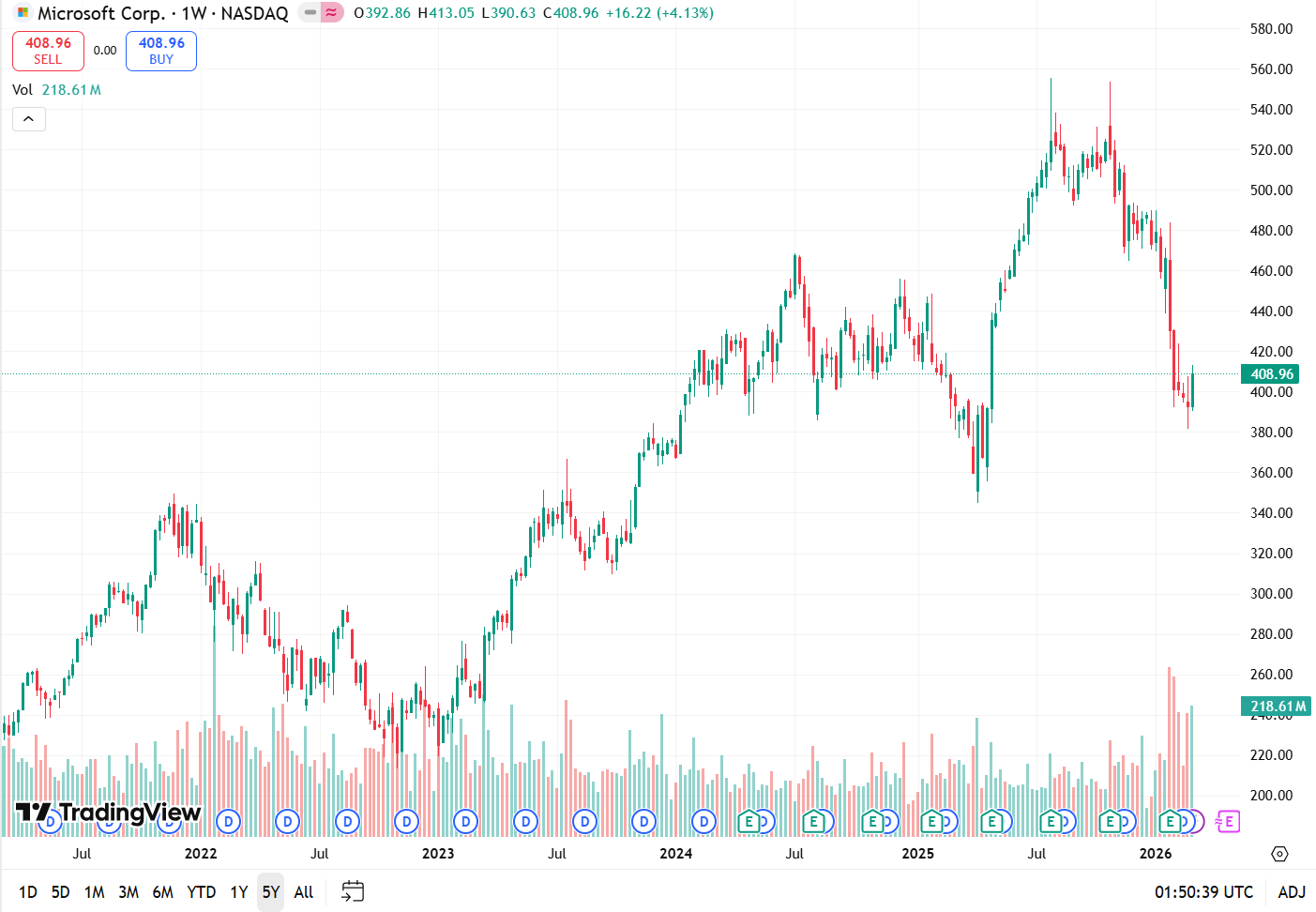 Source: Trading View, 7 March 2026