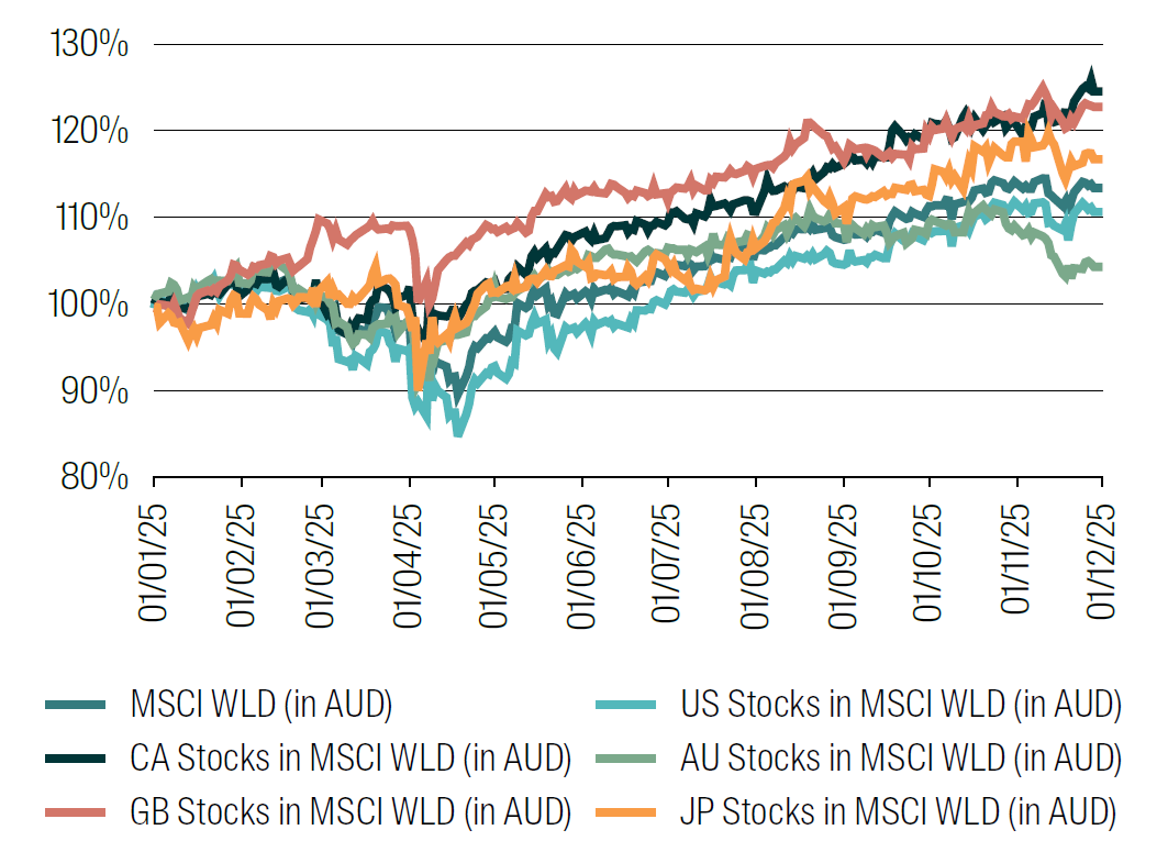 From: 1 January 2025 to 1 December 2025. Source: RQI Investors, MSCI, 2026