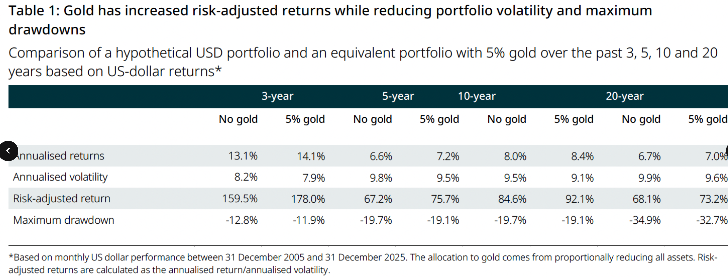Source: Bloomberg, ICE Benchmark Administration, World Gold Council