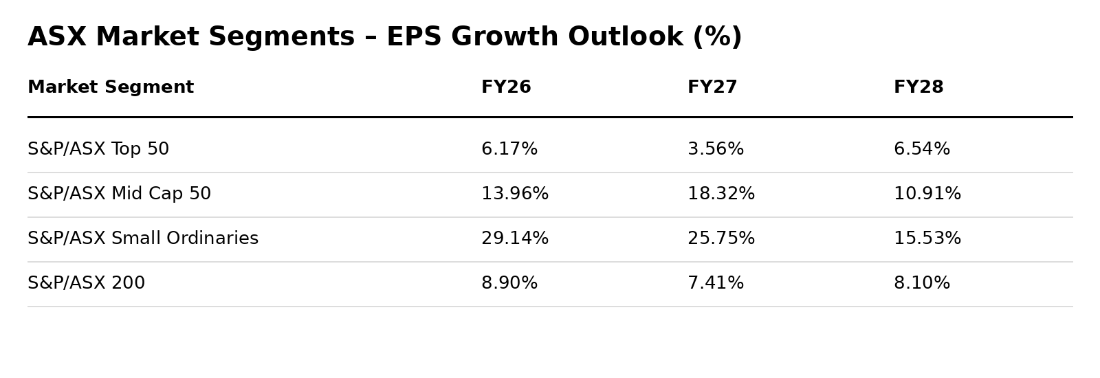 Source: FactSet as at 30 November 2025. Consensus forecasts are subject to change.