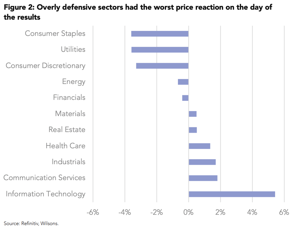 High expectations, share prices left hanging. (Source: WILSONS Advisory)