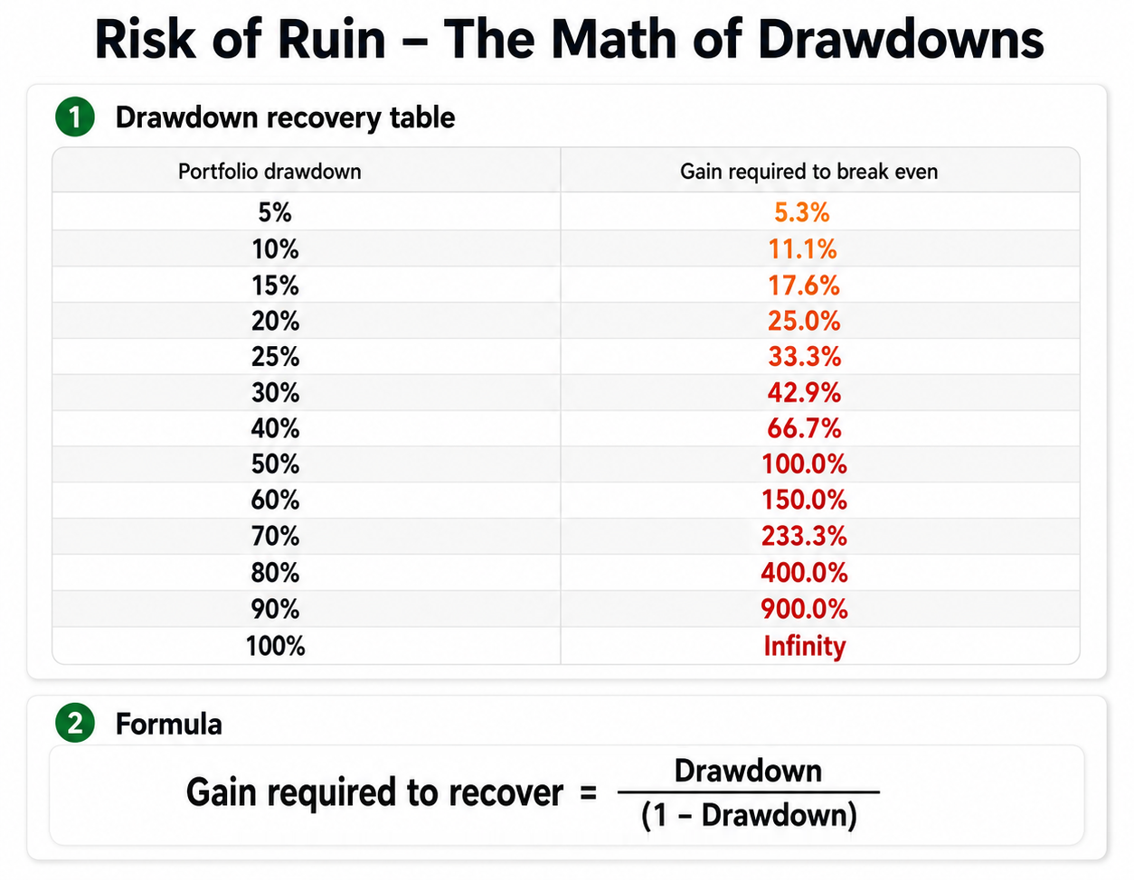 Risk of ruin table