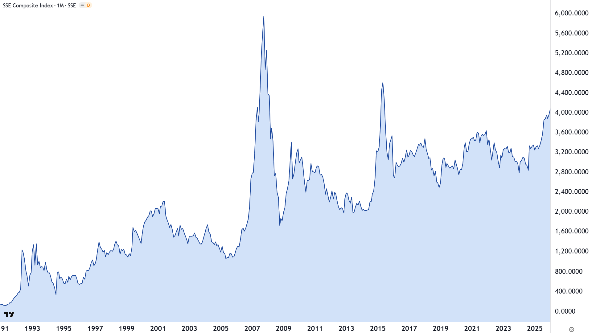 Shanghai Composite Index (SSEC) since 1991