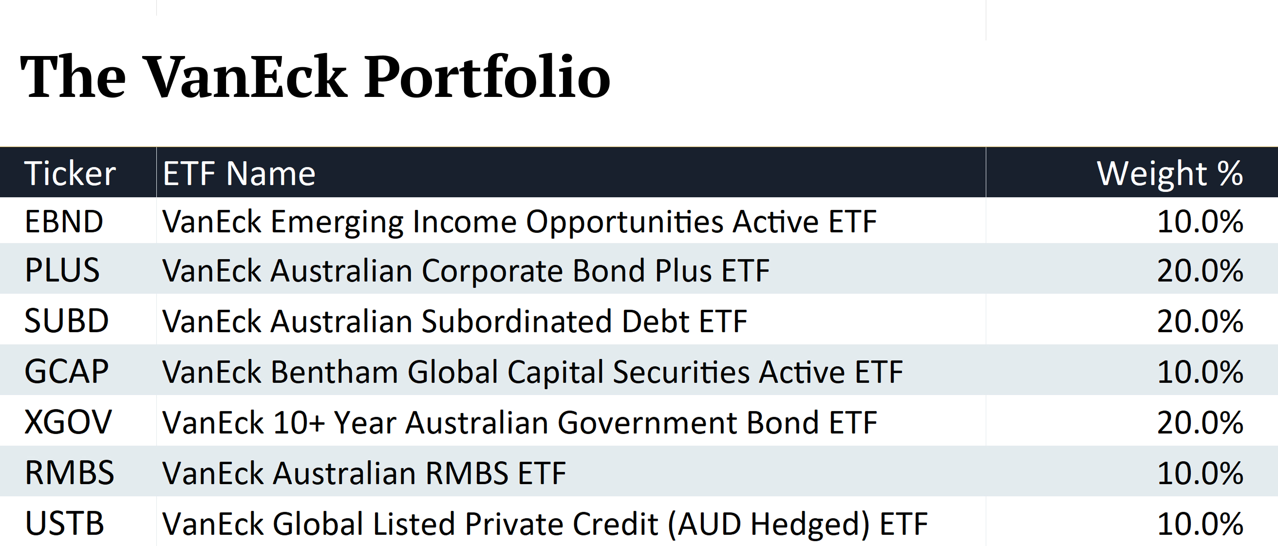 Portfolio provided courtesy of VanEck. Note: This is general information only and does not constitute financial advice. Please consider your personal circumstances and read the relevant PDS before investing.