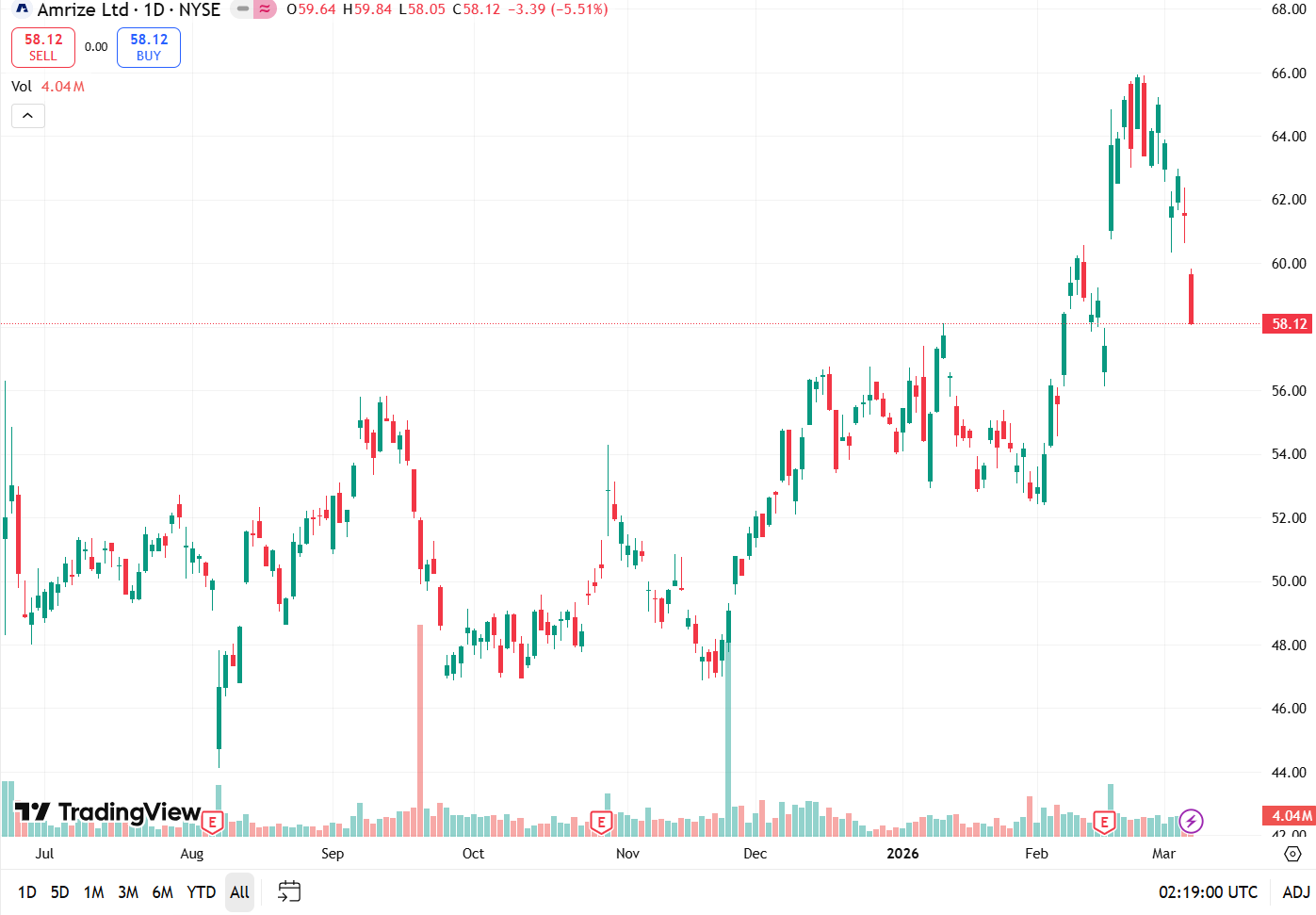 Source: Trading View, 7 March 2026