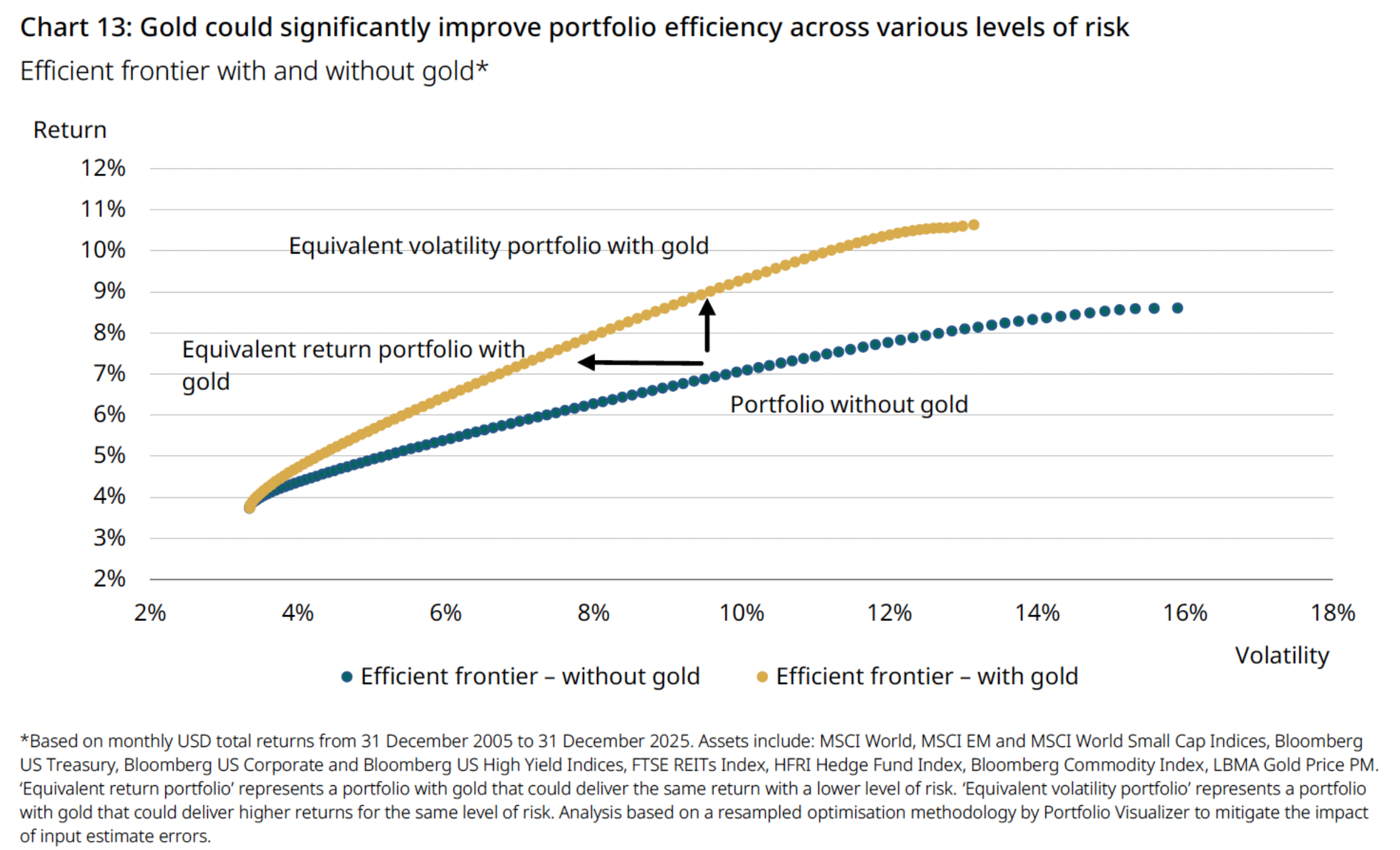 Source: Bloomberg, ICE Benchmark Administration, World Gold Council