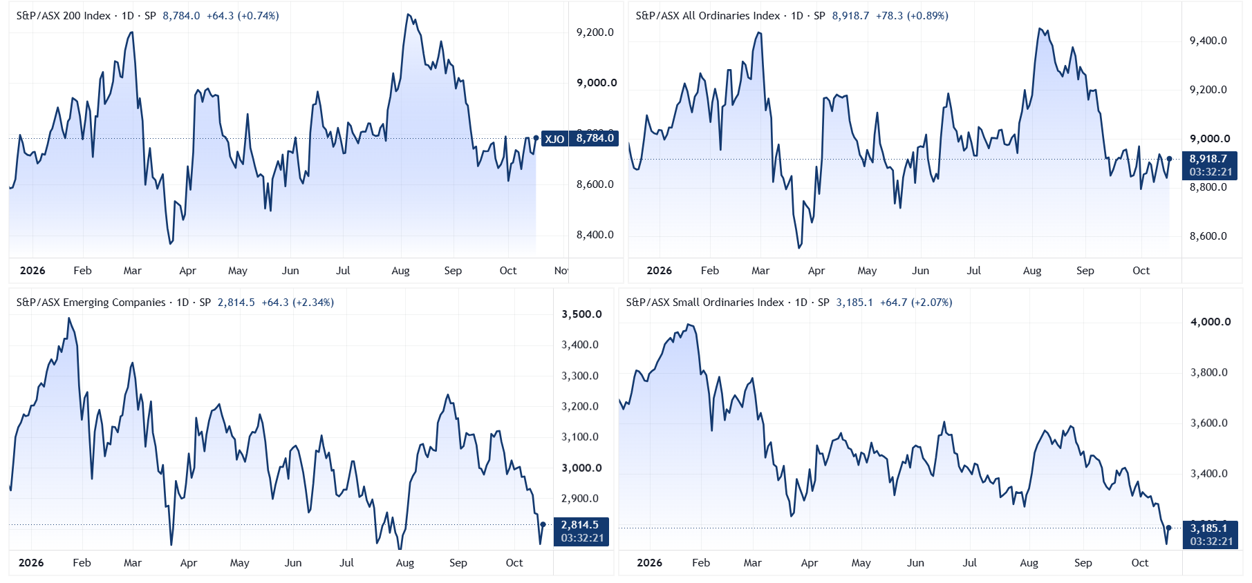 ASX 200 (top left), All Ords (top right), Emerging Companies (bottom left) and Small Ords (bottom right) | Source: TradingView