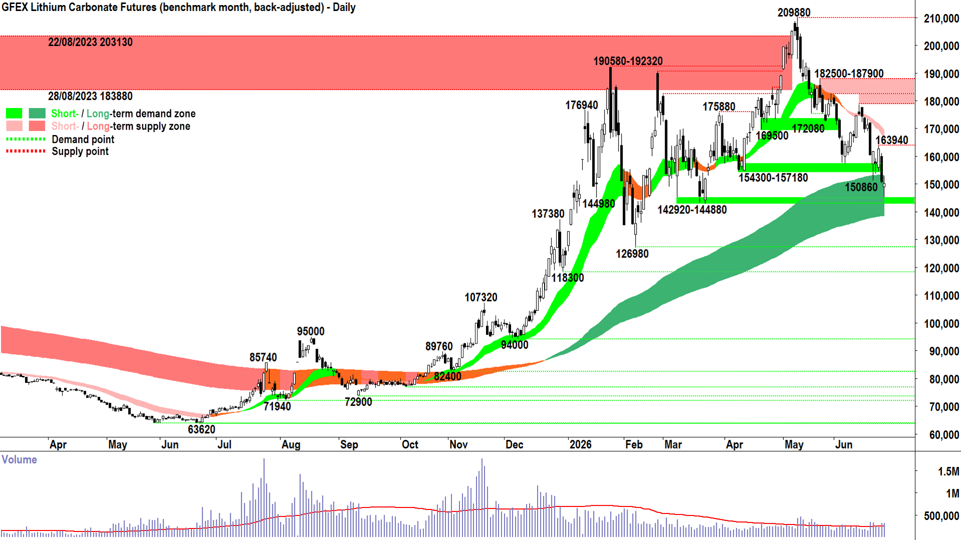 Lithium Carbonate Futures (Benchmark month, back-adjusted) GFEX. Source: SMM. The ChartWatch technical analysis model suggests that a potentially bull-market-ending trend change is underway. Watch my latest lithium carbonate futures technical analysis here, or weekly updates here.