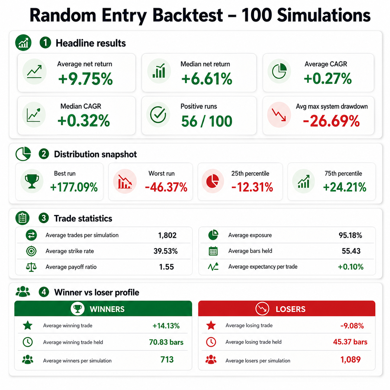 100 simulation random entry system backtest performance