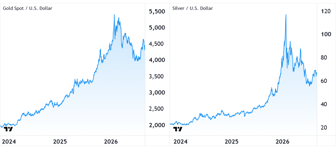 Gold chart, left, and silver chart, right. Classic commodity price cycle-shaped charts, but neither has yet experienced a complete return to its starting point. Source: TradingView.