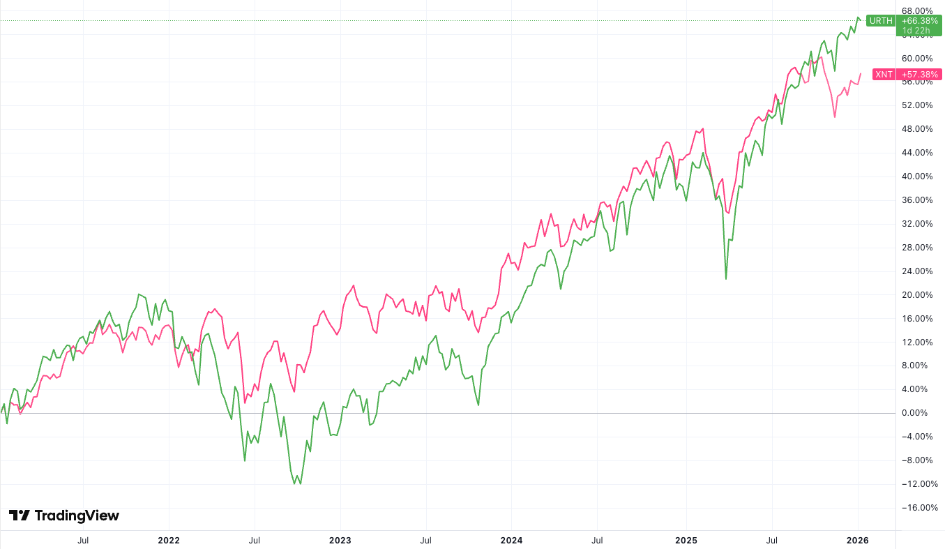 The ASX 200 vs the MSCI World Index 10-year chart (Source: TradingView)