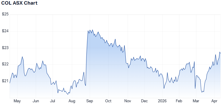 COL 1-year performance. (Source: Market Index)