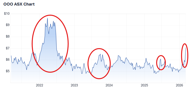 Betashares OOO ETF's five-year performance (Source: Market Index)