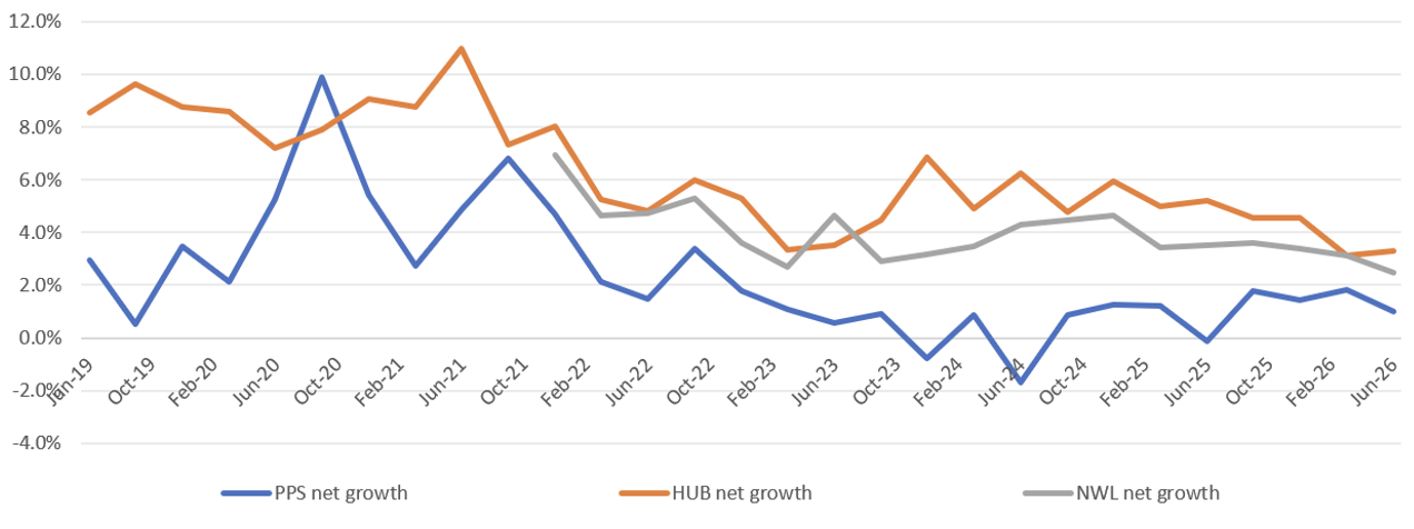 Net Flows