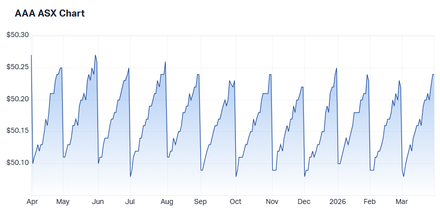 Betashares High Interest Cash ETF one-year unit price chart (Source: Market Index, note: does not factor income payments)