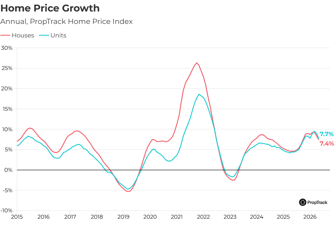Source: PropTrack, from realestate.com.au
