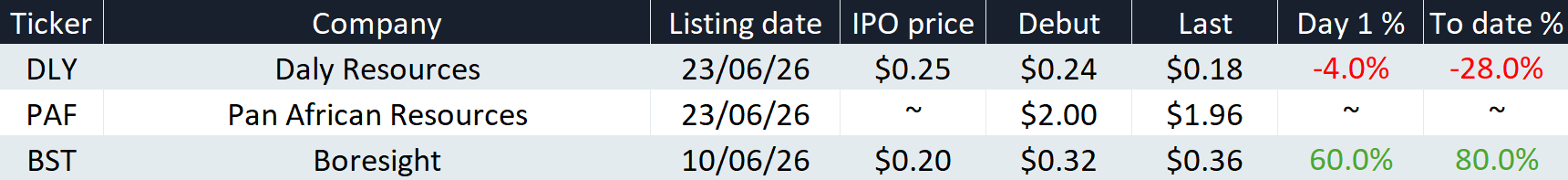 Share price performance as at Tuesday, 30 June 2026
