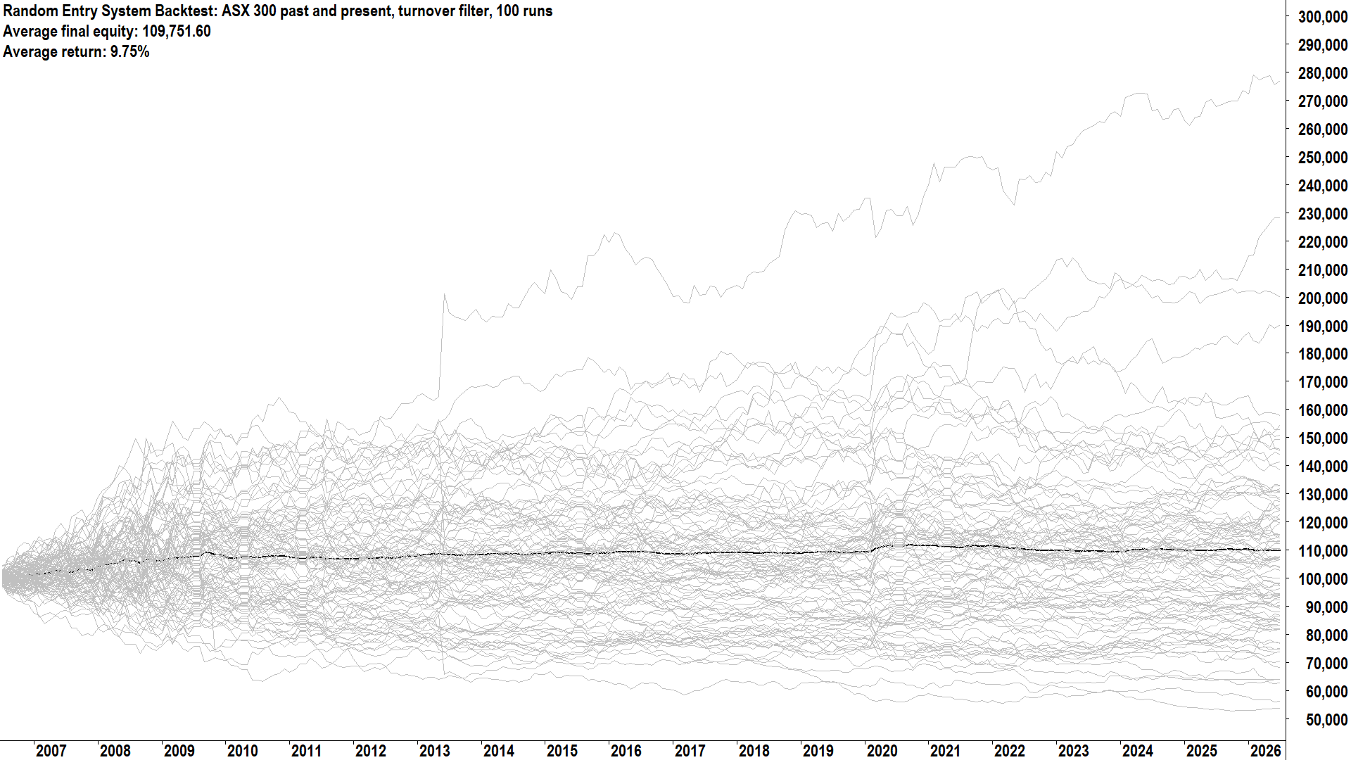 100 simulation random entry system backtest equity curves. Each equity curve represents the running portfolio balance of one simulation. The starting balance for each simulation is $100,000. The bold black line is the average result. For each trade, the model randomly went long / short and then held until either at 20% profit or a 10% loss. A maximum of 20 trades was allowed with each trade starting at 5% portfolio equity. A turnover filter was applied, requiring each stock to have a minimum $250k average daily turnover during the prior month. Simulation conducted on Amibroker using Norgate Data.