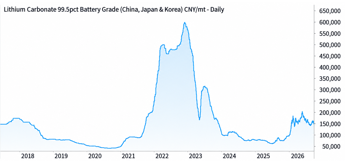 Lithium Carbonate Futures (Benchmark month, back-adjusted) GFEX. Source: SMM and author’s own data.