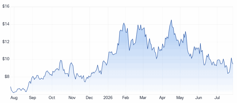 PDN 1-year chart. Source: Market Index