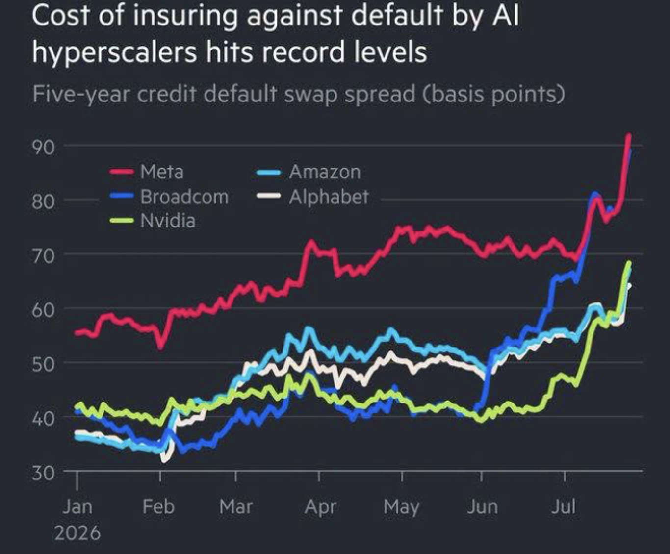 Source: Bloomberg, financial times