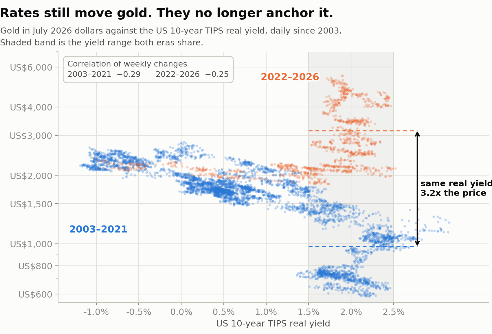 Gold in July 2026 dollars against the US 10-year TIPS real yield, daily since 2003. The pre-2022 observations in the shaded band are mostly from 2003 to 2008, so the gap reflects everything that changed across those two decades, not the yield relationship alone. Source: Market Index, from TradingView price data, US Bureau of Labor Statistics CPI-U, and Federal Reserve Economic Data (DFII10).