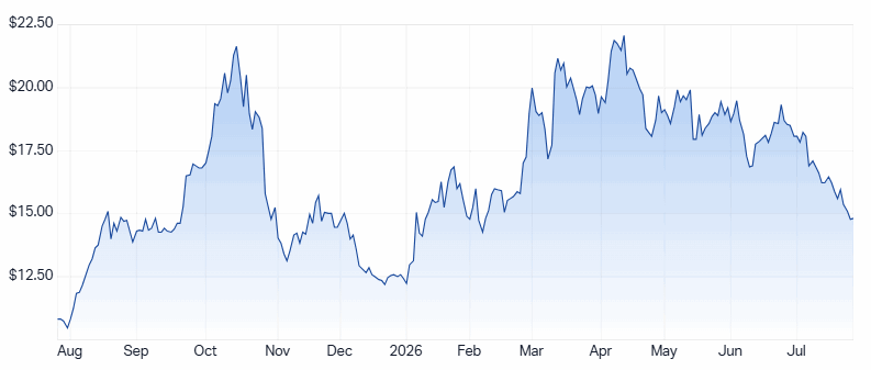 LYC 1-year chart. Source: Market Index