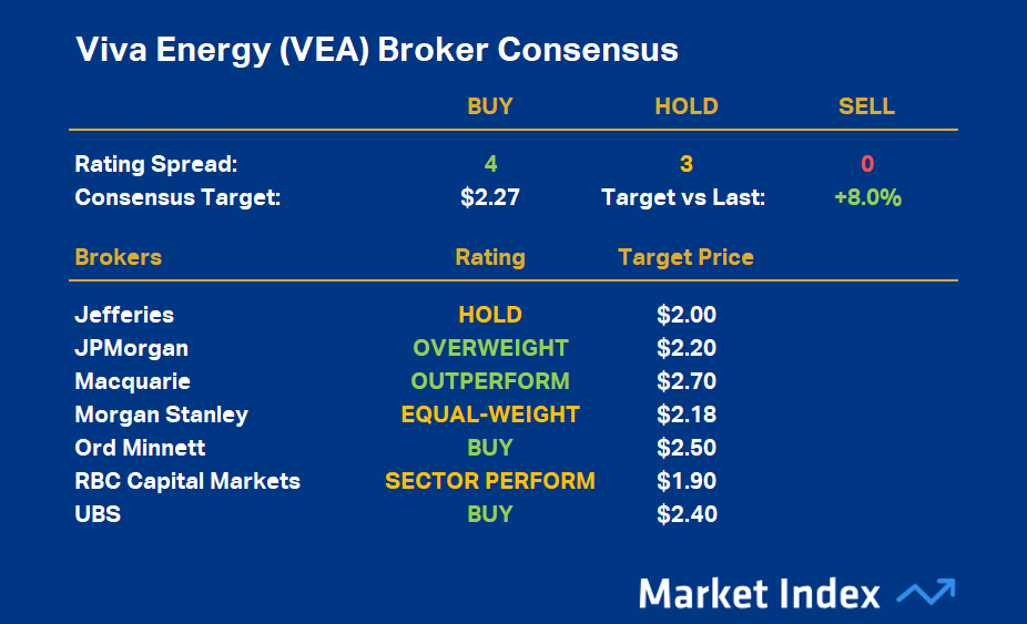 Viva Energy Broker Consensus