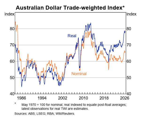 Australia Trade Weighted Index