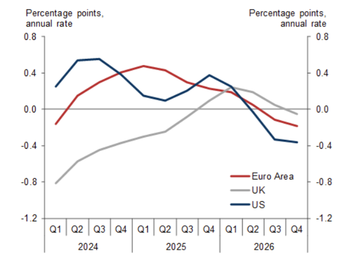 Source: Goldman Sachs