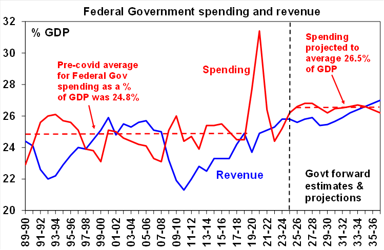 Source: Australian Treasury, AMP