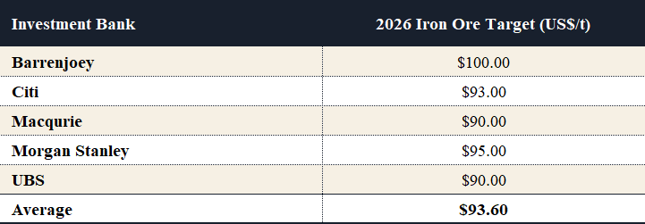 Major investment banks — 2026 iron ore forecasts