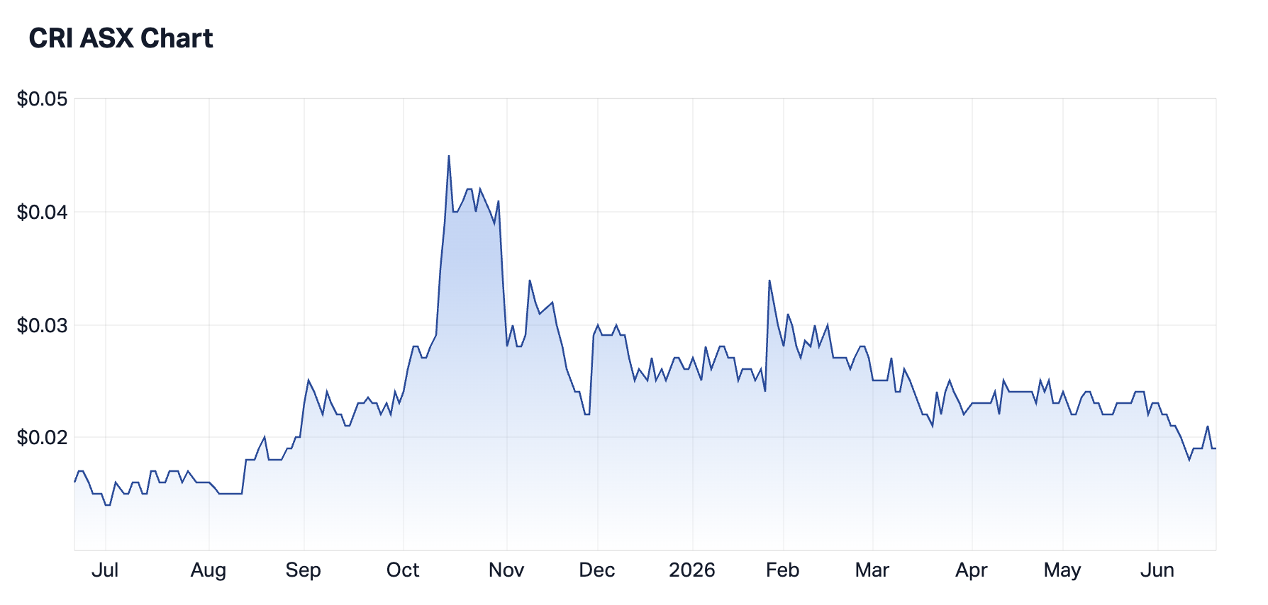Critica 1-year chart summary. Source: Market Index