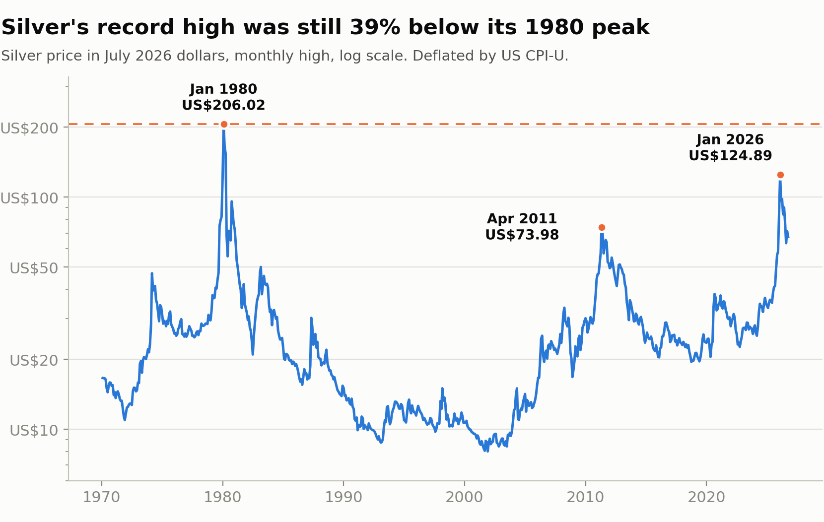 Silver in July 2026 dollars – log scale. The January record stopped 39% short of the 1980 peak. Source: Market Index, from TradingView price data deflated by US Bureau of Labor Statistics CPI-U.