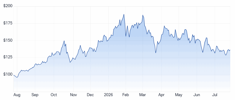 NEM 1-year chart. Source: Market Index