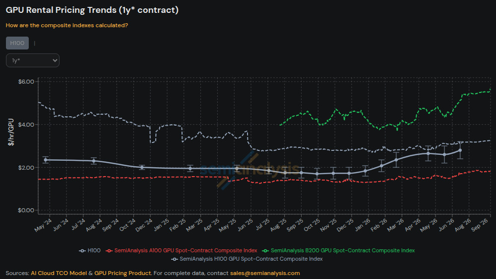 GPU Rental Pricing Trends 