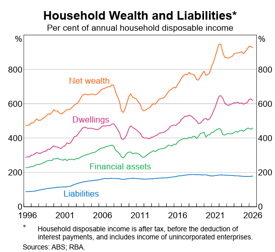 Household Wealth and Liabilities