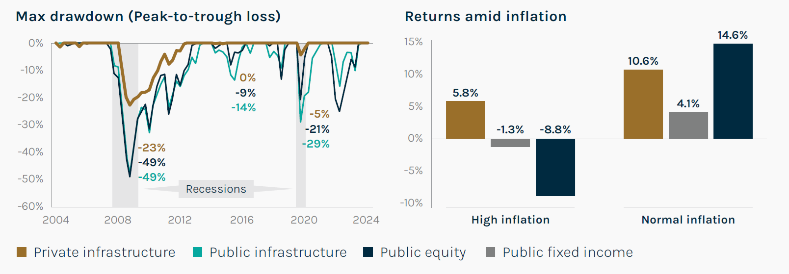All data quarterly. Above represents the 20-year period from Jun 2004 – Jun 2024. Same indices as above. High inflation determined by the 80th percentile of CPI over the same period. Normal inflation determined by periods when CPI was less than the 80th percentile. Past performance is not an indicator of future returns.