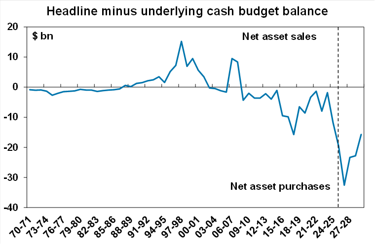 Source: Australian and state treasuries, AMP