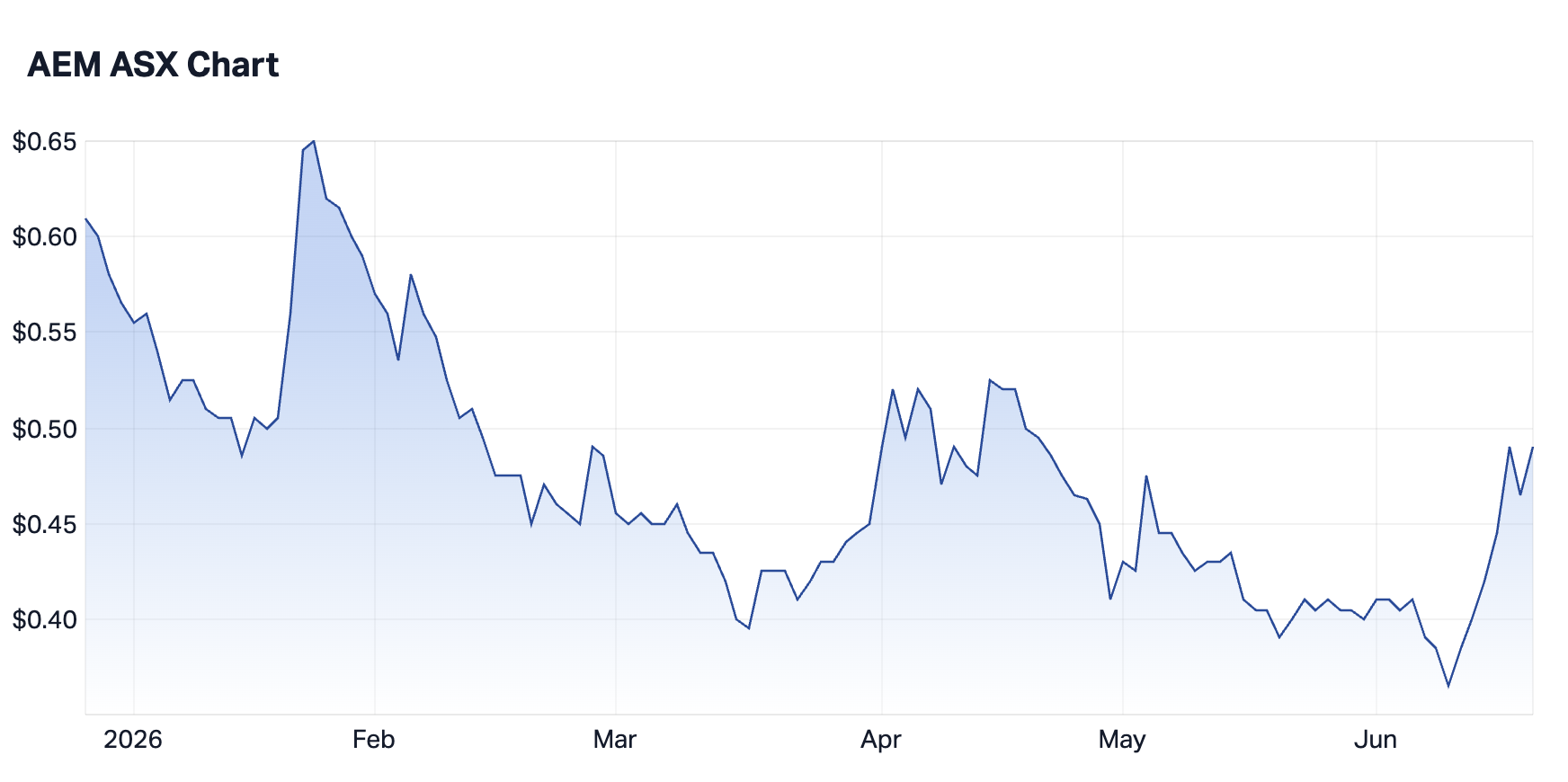 Advanced Energy Minerals 6-month chart summary (listed December 2025). Source: Market Index.