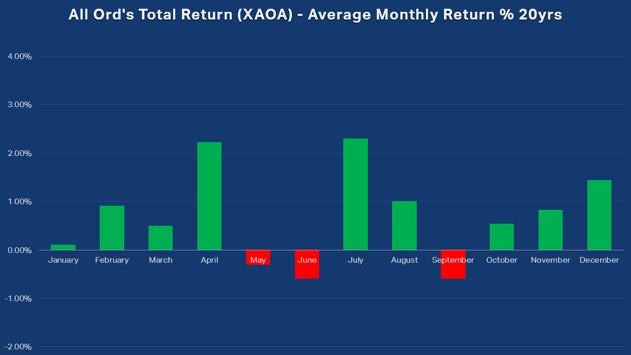 All Ord's Total Return (XAOA) Average Monthly Return percent 20yrs