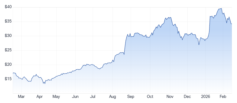 Codan 1-year price chart. Source: Market Index
