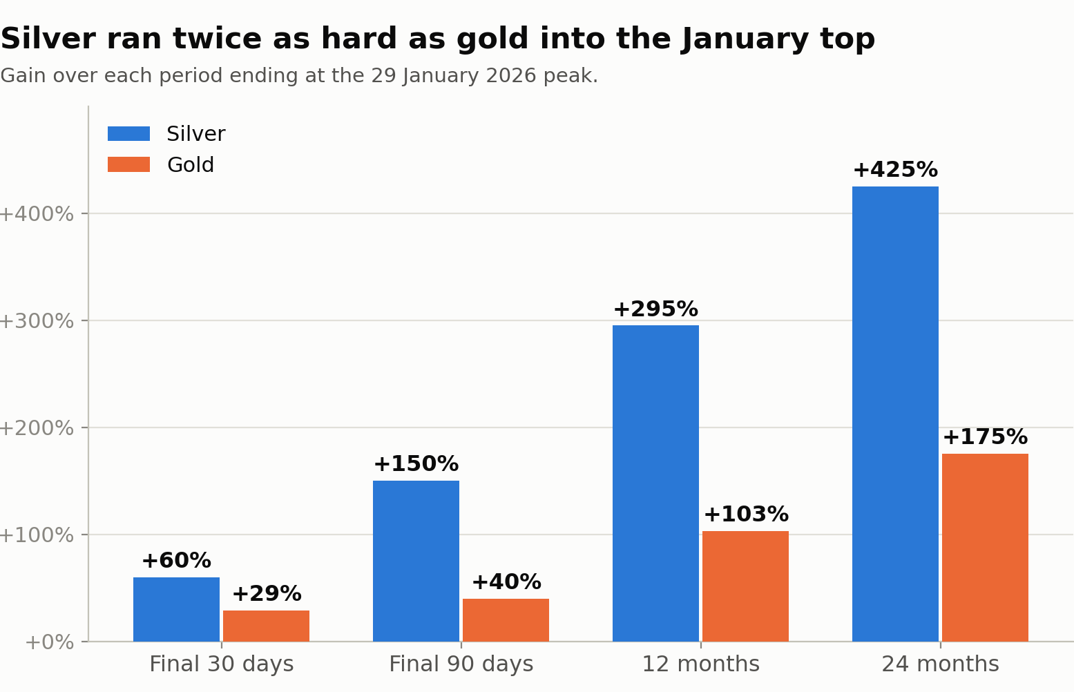 Gain over each period ending at the 29 January 2026 peak. Source: Market Index, from TradingView daily price data.
