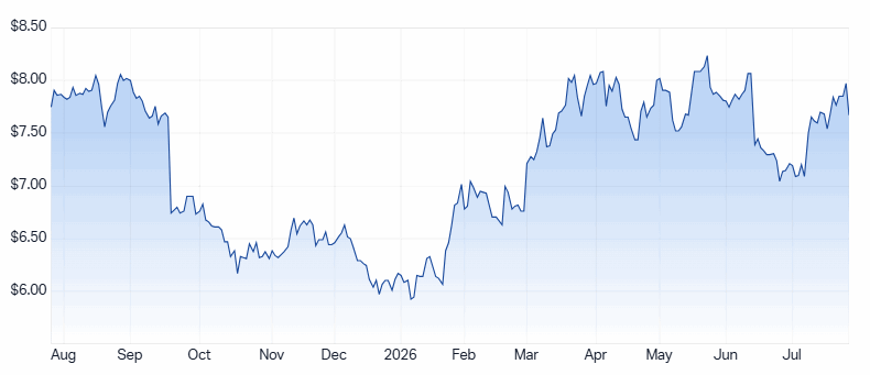 STO 1-year chart. Source: Market Index