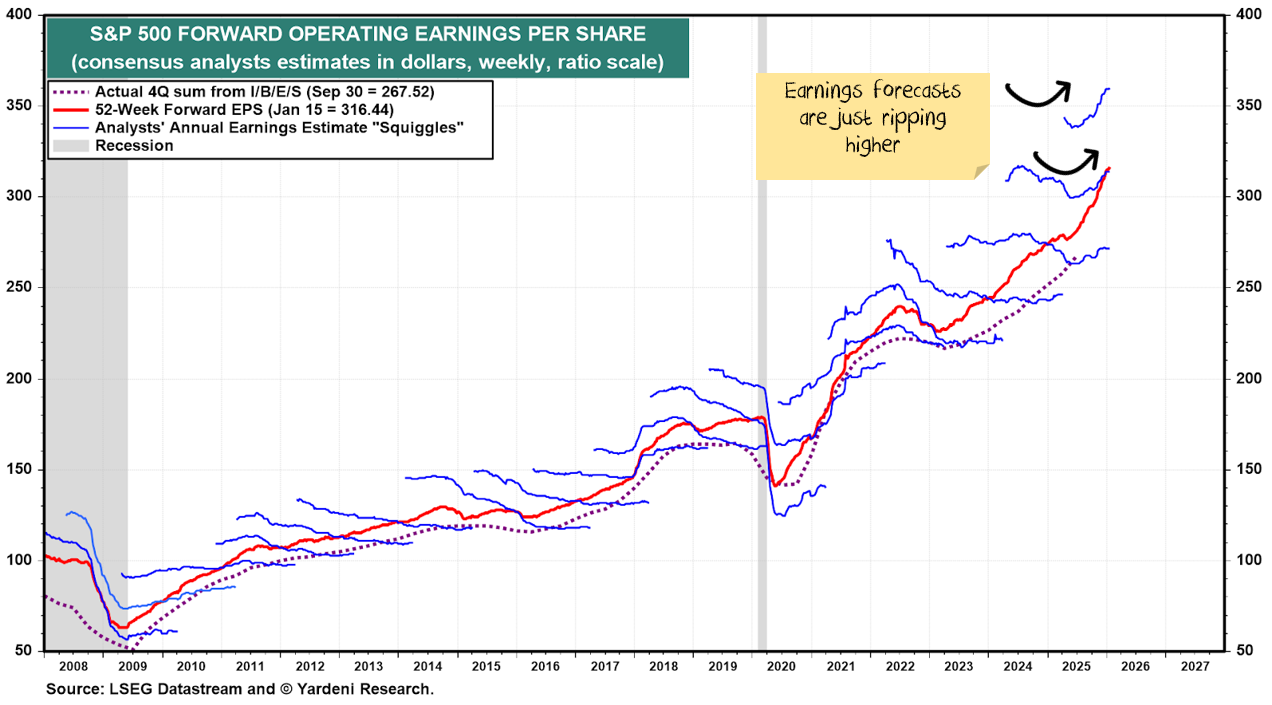 Earnings forecasts are risin