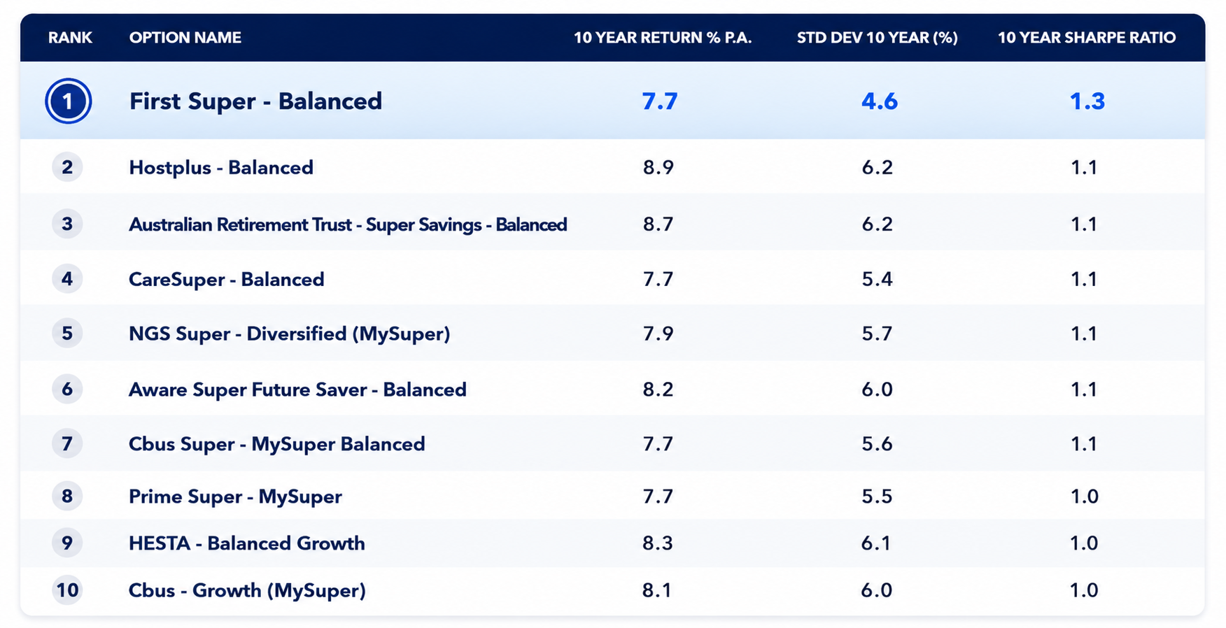 SuperRatings ranked the funds below by their Sharpe ratios, based on 10-year investment returns and standard deviation to 30 June 2026.
