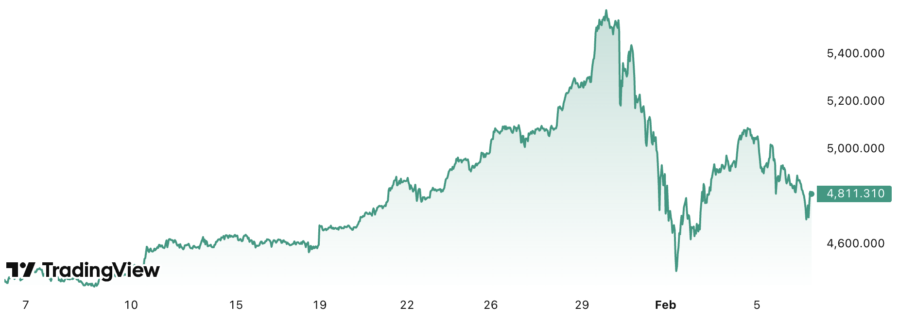 Gold/USD 1-month chart (Source: TradingView)
