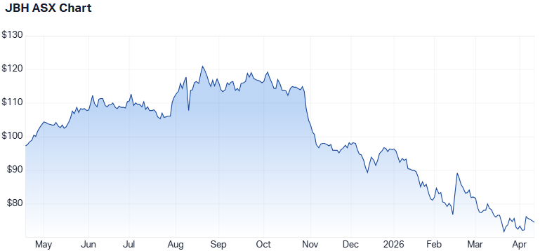 JBH 1-year performance. (Source: Market Index)